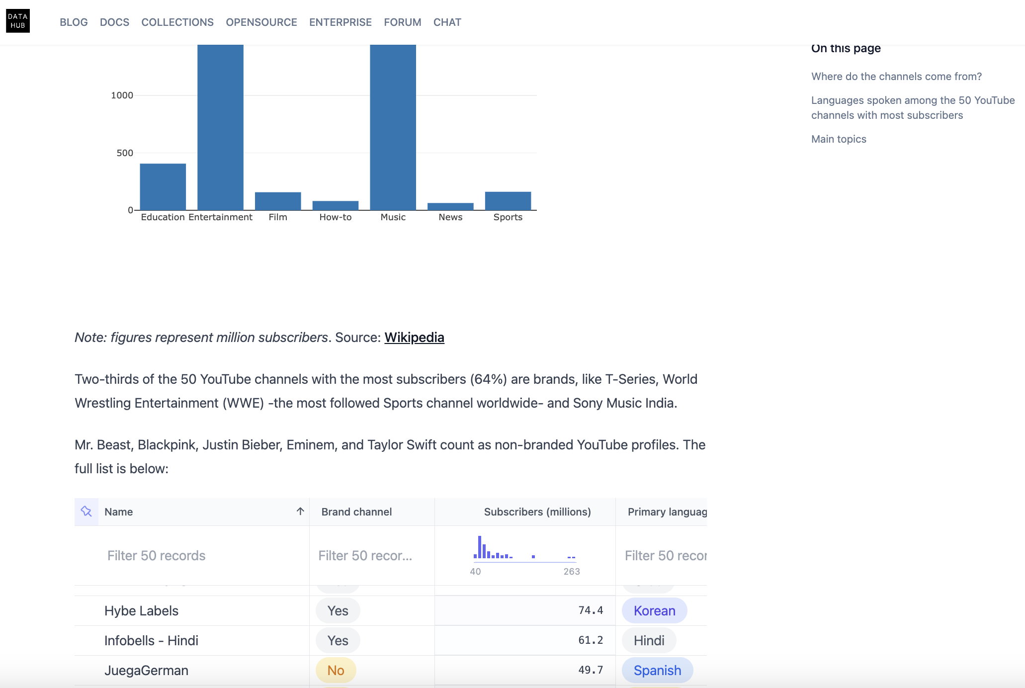 50 YouTube channels most subscribers