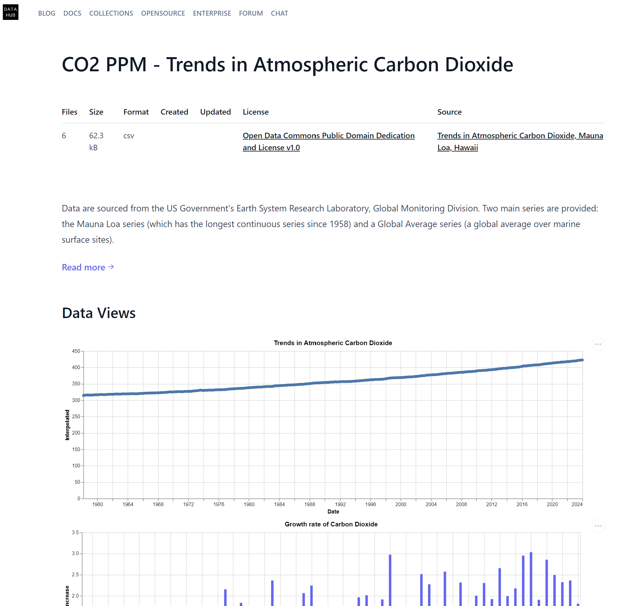 Dataset ( Trends in Atmospheric Carbon Dioxide )