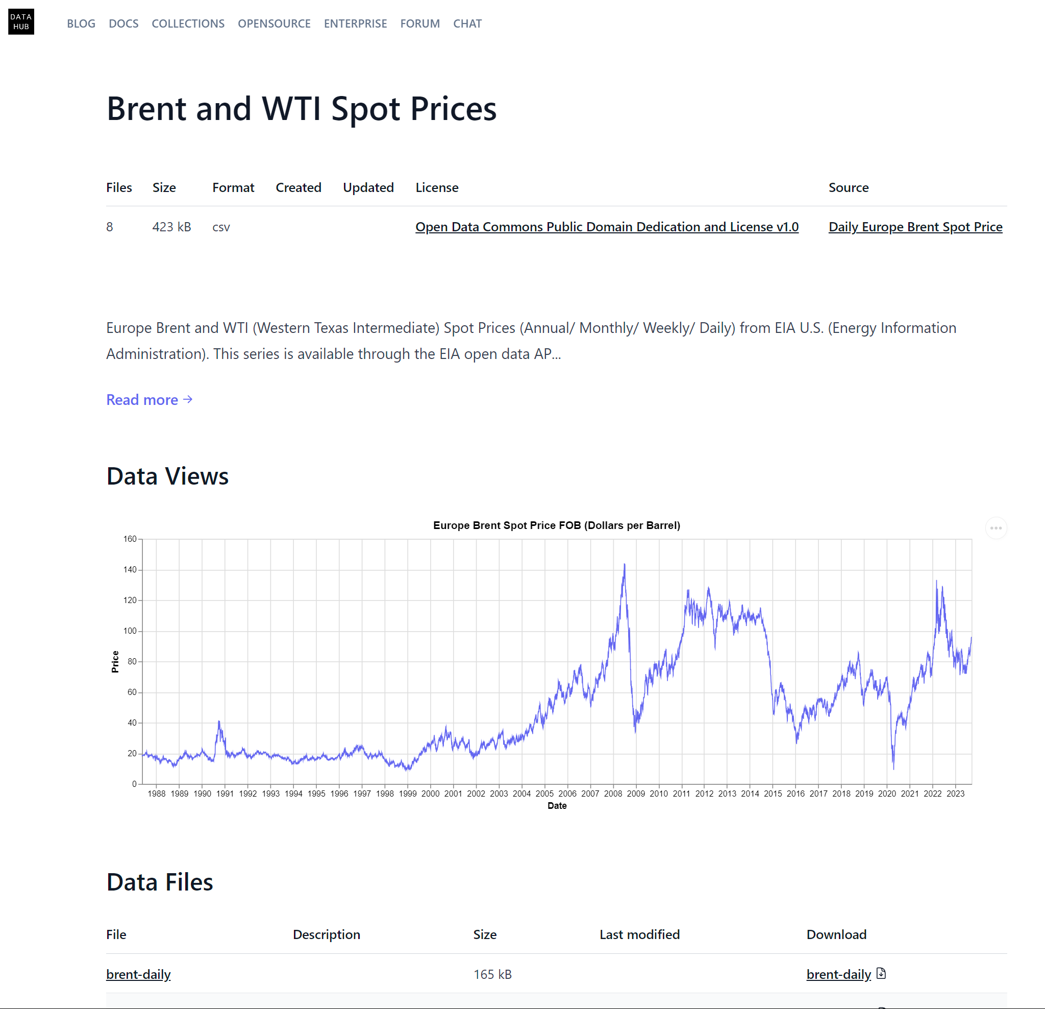 Dataset ( Brent and WTI Spot Prices )